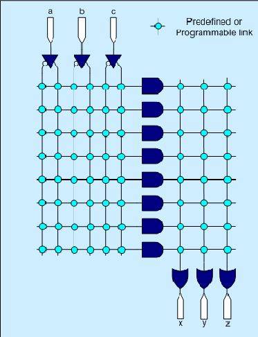 Structure of a Simple Programmable Logic Devices
