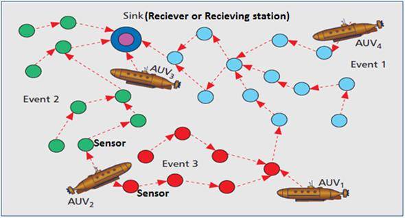 Monitoring underwater communication networks using autonomous moving vehicles