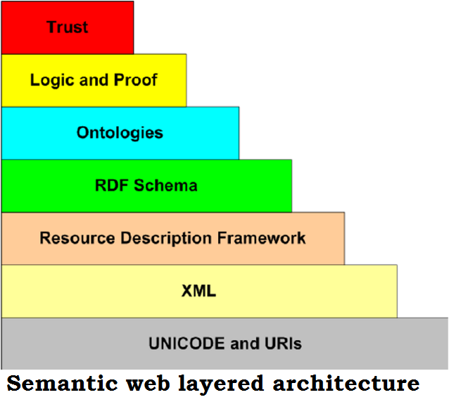 Semantic web layered architecture