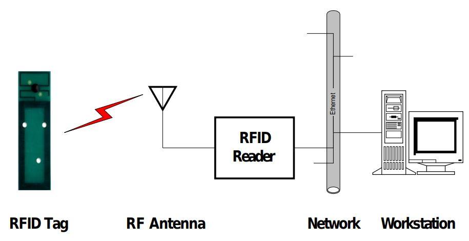 Basic Radio Frequency Identification system