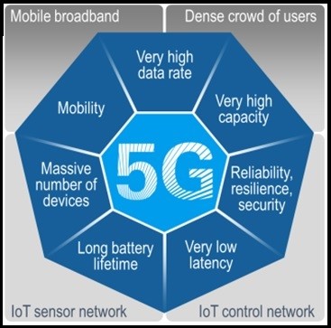 Features of 5G Wireless Technology