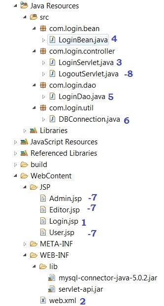 Eclipse directory structure for Session and Role based Java Login example