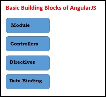Basic Building Blocks of AngularJS