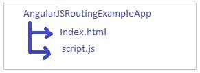 File structure to explain Routing in AngularJS