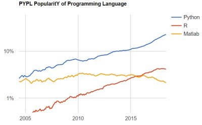 Popularity of Machine Learning Programming Languages in graph