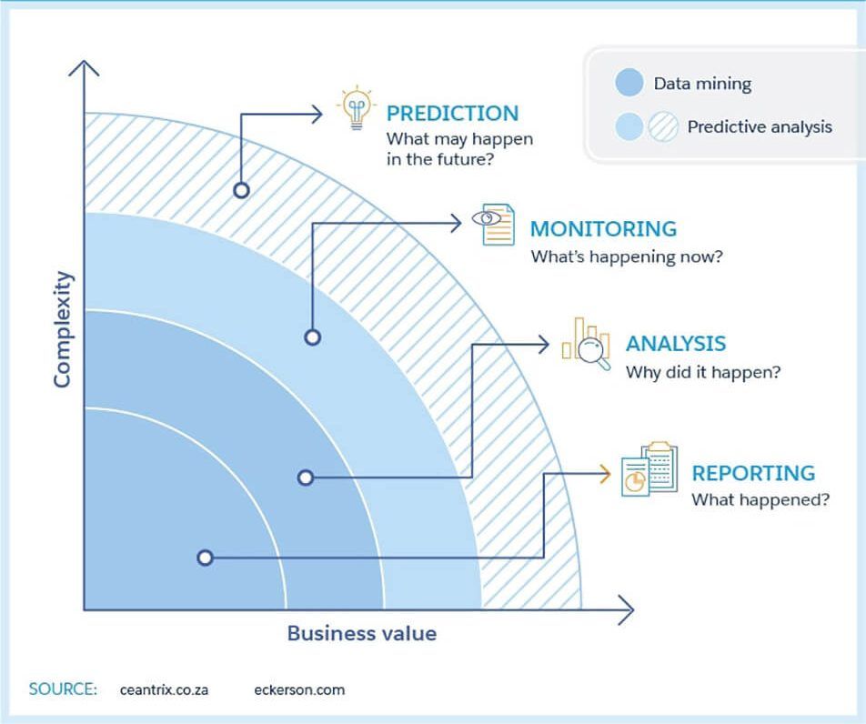How data mining and predictive analytics work together