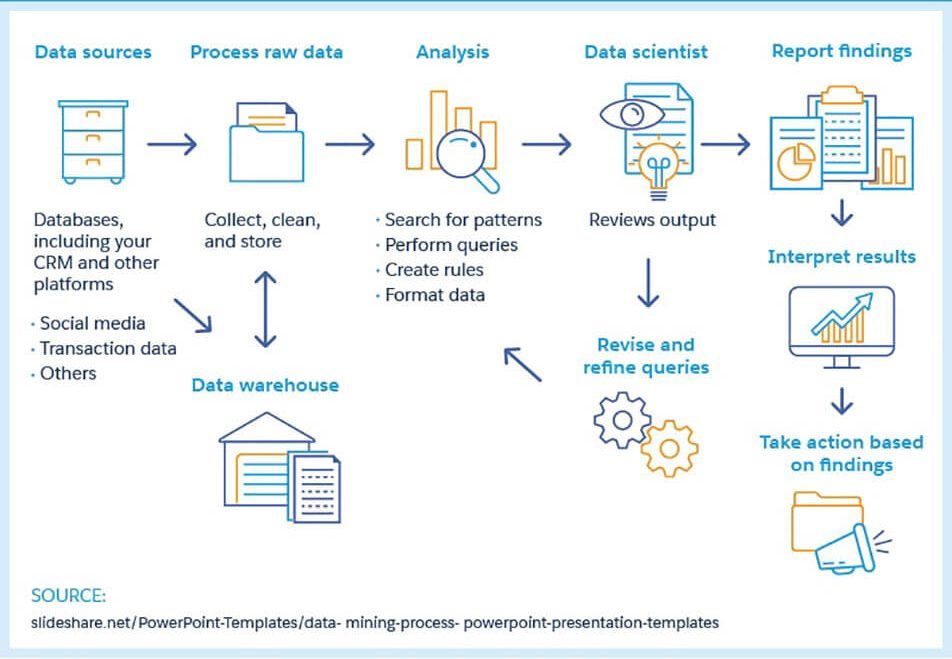 How Data Mining Works
