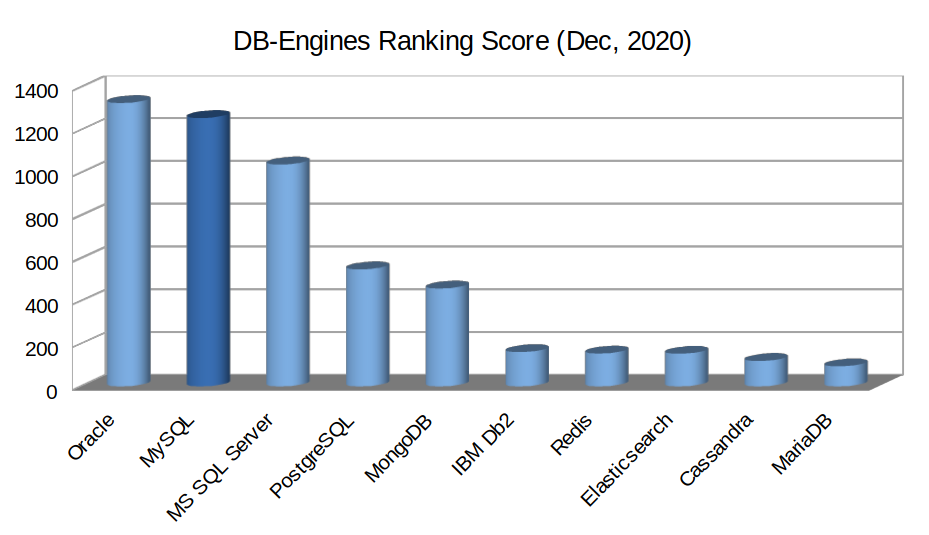 DB Engine Ranking score