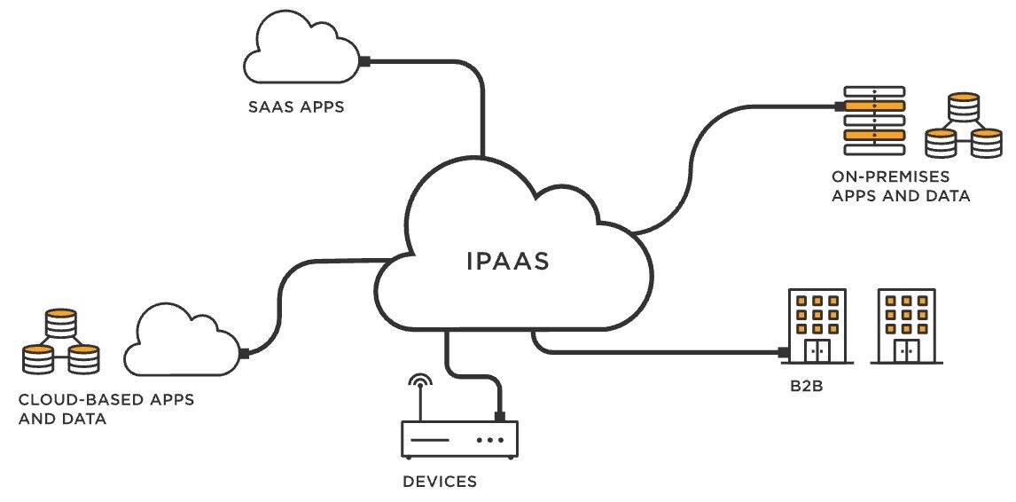 Trending IPaaS Services Available In Market