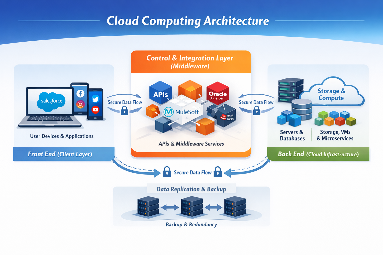 Architecture of Cloud computing