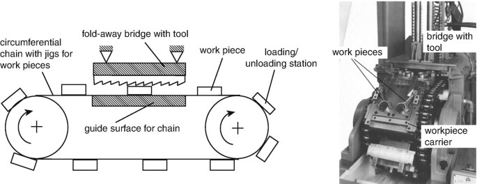Continuous Broaching Machines
