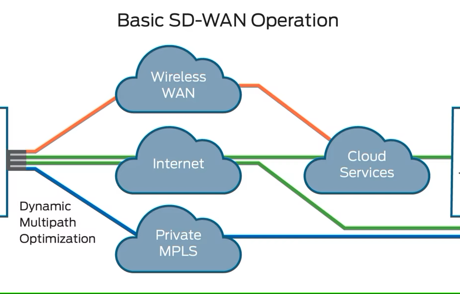 Software-Defined Wide-Area Networks