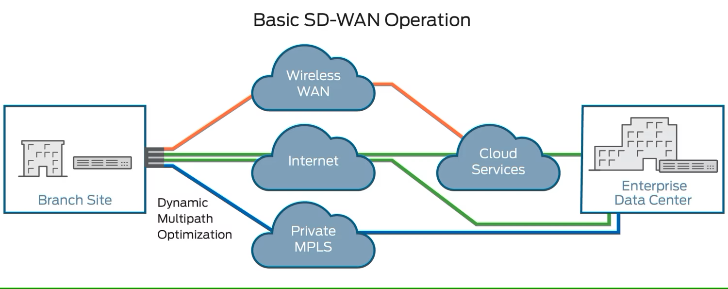 Software-Defined Wide-Area Networks