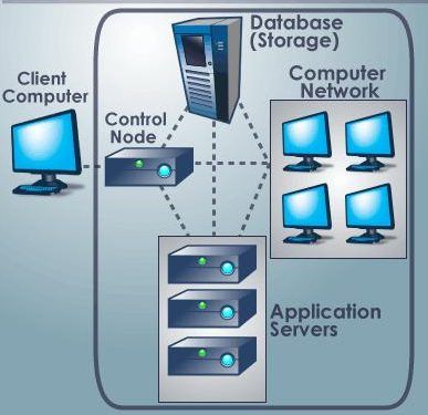 Architecture of Cloud computing