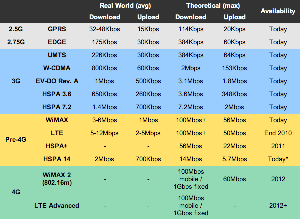 4g speed table - showing speed structure for different generations