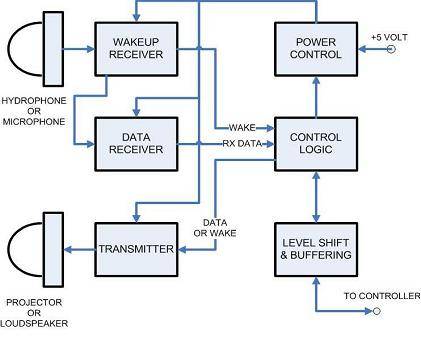 Aqua communication using modem - circuit design