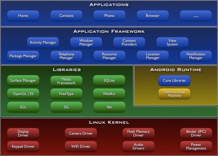 Architecture of android Operating system
