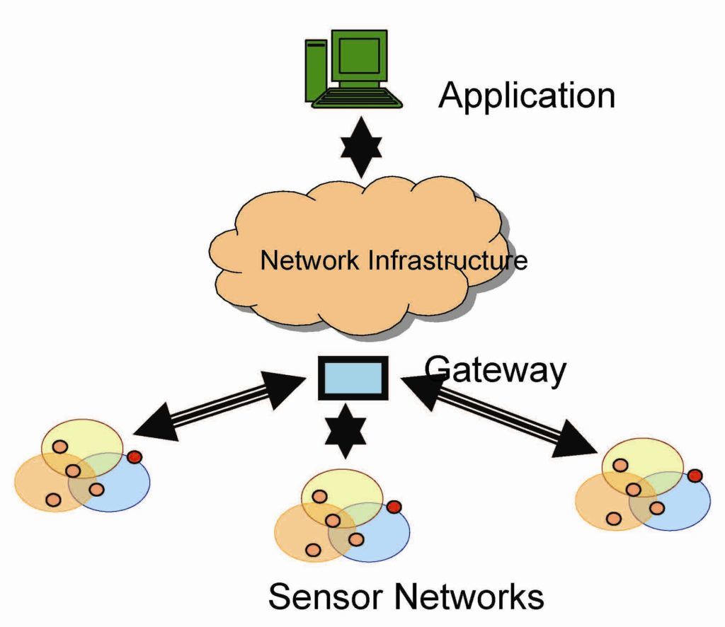 Security Requirements in Wireless Sensor Networks
