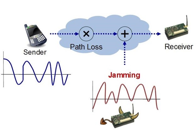 Jamming and anti-Jamming Techniques example