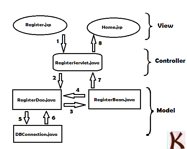 Model View Controller design pattern implementation in Java
