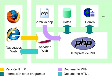 PHP program to find number of page views