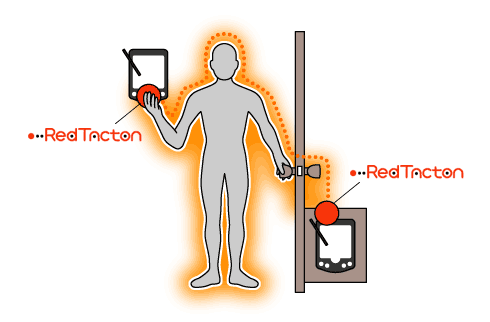 Red Tacton Technology