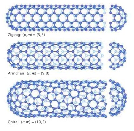 Structure and types of carbon nanotubes