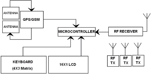 Vehicle Monitoring and Security System design
