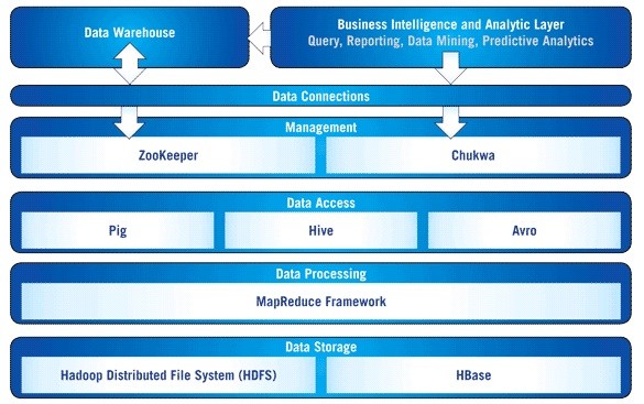 Apache Hadoop - Introduction and architecture