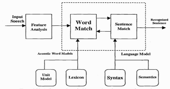 integrated continuous speech recognition system