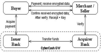 CyberCashs CyberCoin System