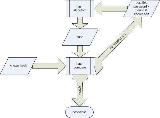 p1 Password paradigm