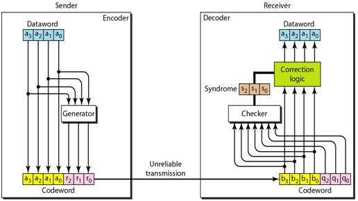 Implementation of Hamming code The structure of the encoder and decoder for a Hamming code